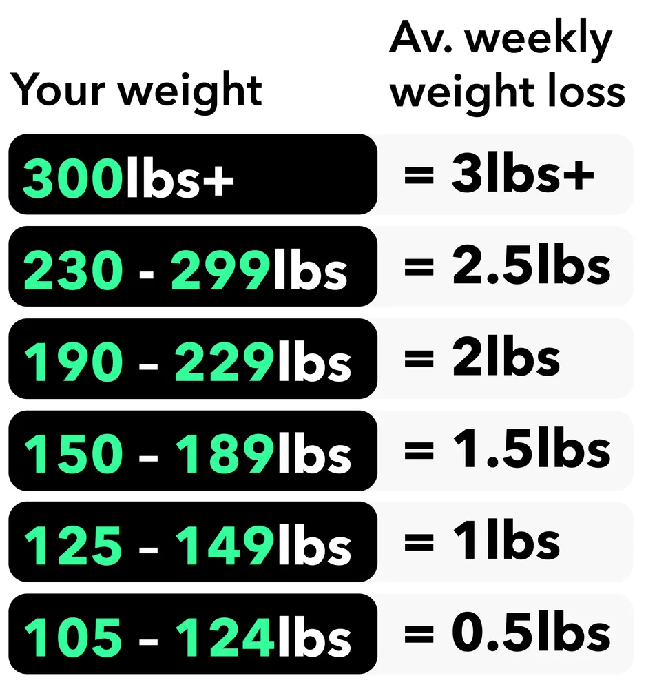 How Long Does It Take to See Lasting Weight Loss Results?