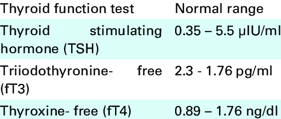 Thyroid Function Test (TFT): What Your Results Reveal About Your Health